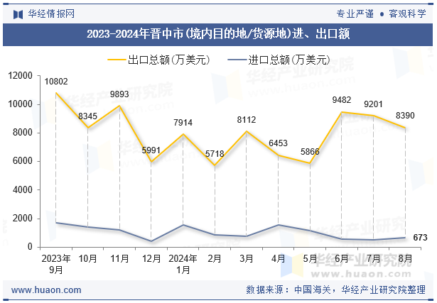 2023-2024年晋中市(境内目的地/货源地)进、出口额