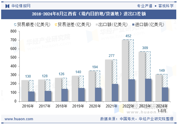 2016-2024年8月江西省（境内目的地/货源地）进出口差额