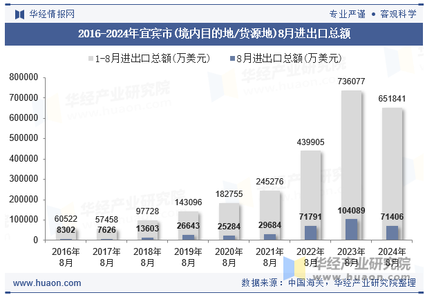 2016-2024年宜宾市(境内目的地/货源地)8月进出口总额