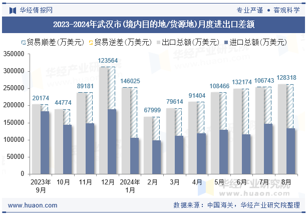 2023-2024年武汉市(境内目的地/货源地)月度进出口差额