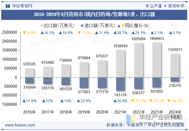 2016-2024年8月济南市(境内目的地/货源地)进、出口额