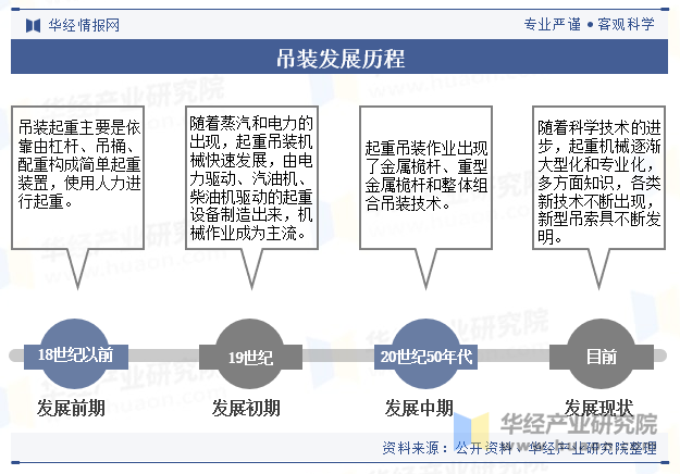 吊装发展历程