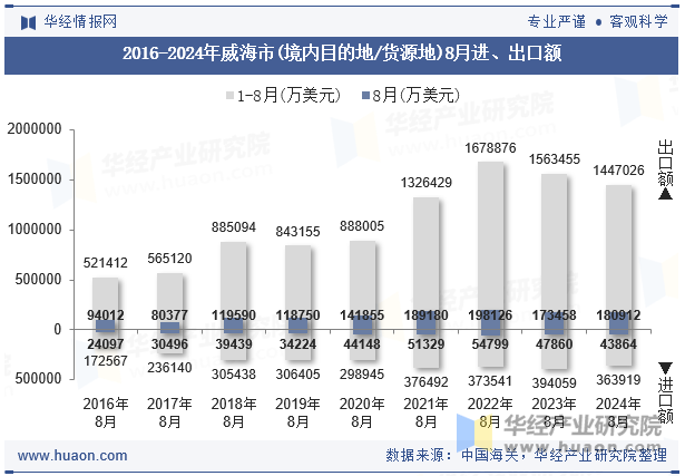 2016-2024年威海市(境内目的地/货源地)8月进、出口额