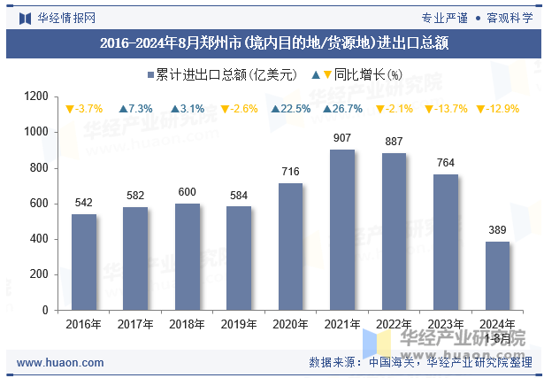 2016-2024年8月郑州市(境内目的地/货源地)进出口总额