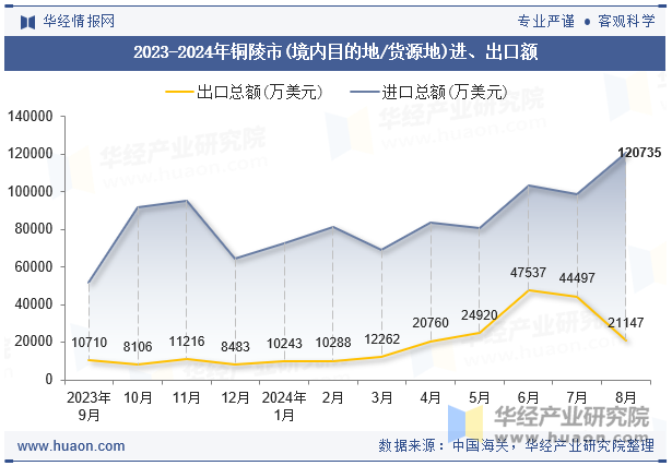 2023-2024年铜陵市(境内目的地/货源地)进、出口额