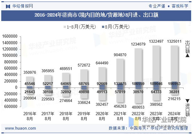 2016-2024年济南市(境内目的地/货源地)8月进、出口额