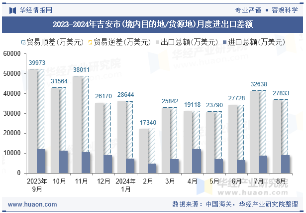 2023-2024年吉安市(境内目的地/货源地)月度进出口差额