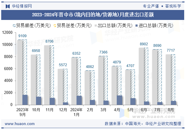 2023-2024年晋中市(境内目的地/货源地)月度进出口差额