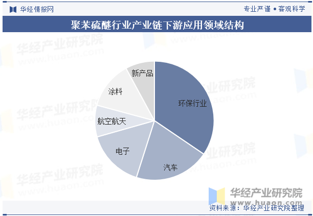 聚苯硫醚行业产业链下游应用领域结构