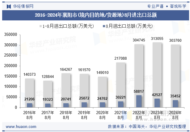 2016-2024年襄阳市(境内目的地/货源地)8月进出口总额