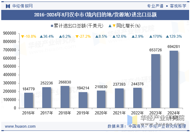 2016-2024年8月汉中市(境内目的地/货源地)进出口总额