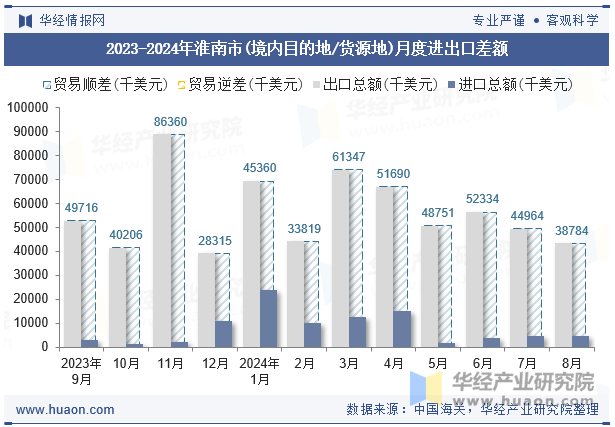 2023-2024年淮南市(境内目的地/货源地)月度进出口差额