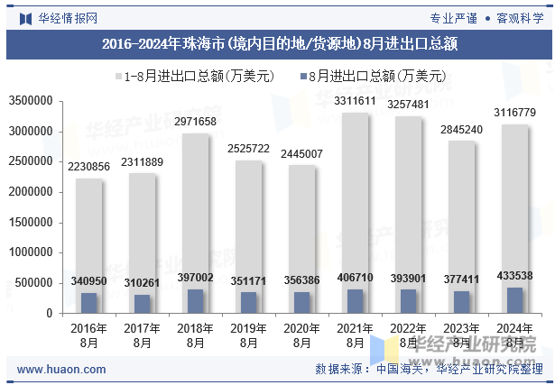 2016-2024年珠海市(境内目的地/货源地)8月进出口总额