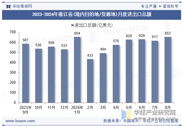 2023-2024年浙江省(境内目的地/货源地)月度进出口总额