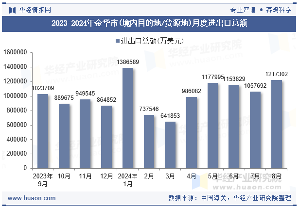 2023-2024年金华市(境内目的地/货源地)月度进出口总额