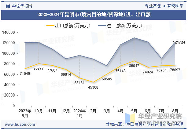 2023-2024年昆明市(境内目的地/货源地)进、出口额