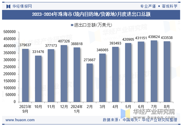 2023-2024年珠海市(境内目的地/货源地)月度进出口总额