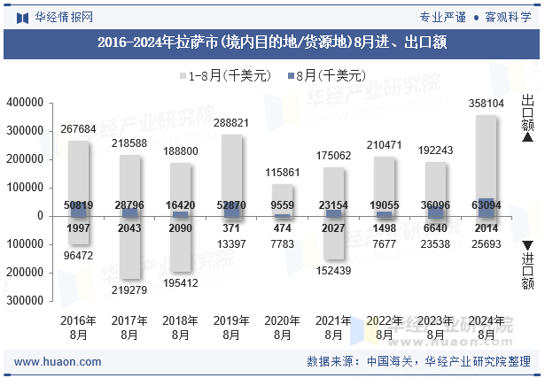 2016-2024年拉萨市(境内目的地/货源地)8月进、出口额