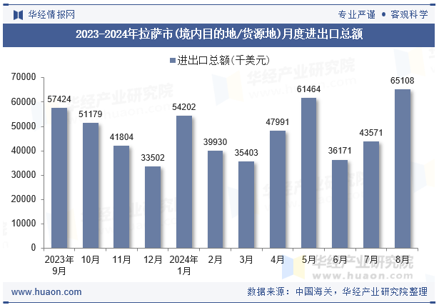 2023-2024年拉萨市(境内目的地/货源地)月度进出口总额