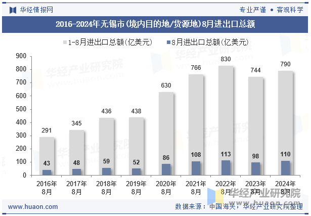 2016-2024年无锡市(境内目的地/货源地)8月进出口总额