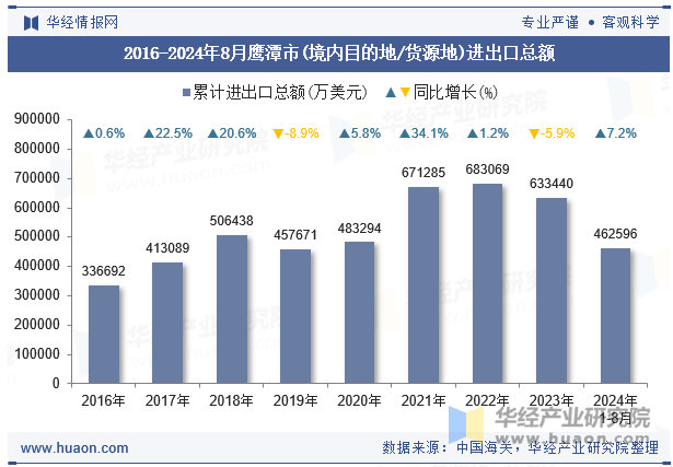 2016-2024年8月鹰潭市(境内目的地/货源地)进出口总额