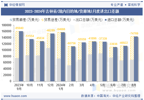 2023-2024年吉林省(境内目的地/货源地)月度进出口差额