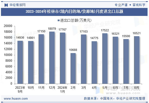 2023-2024年桂林市(境内目的地/货源地)月度进出口总额