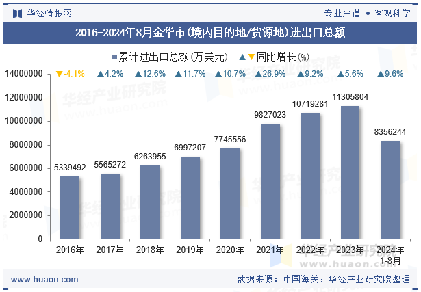 2016-2024年8月金华市(境内目的地/货源地)进出口总额