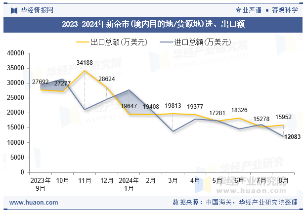 2023-2024年新余市(境内目的地/货源地)进、出口额
