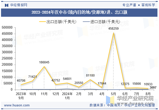 2023-2024年汉中市(境内目的地/货源地)进、出口额