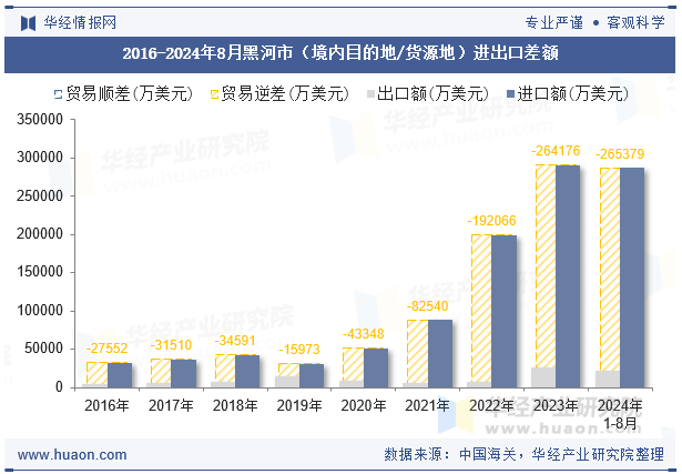 2016-2024年8月黑河市（境内目的地/货源地）进出口差额