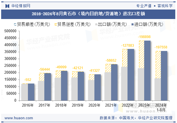 2016-2024年8月黄石市（境内目的地/货源地）进出口差额