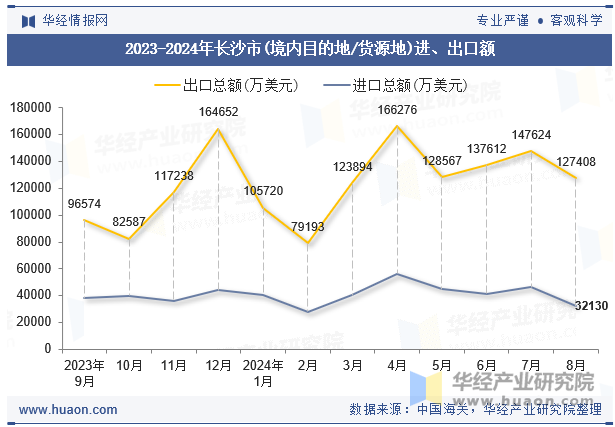 2023-2024年长沙市(境内目的地/货源地)进、出口额