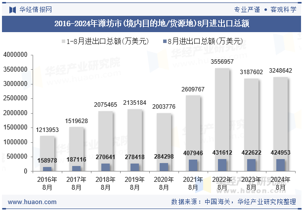 2016-2024年潍坊市(境内目的地/货源地)8月进出口总额