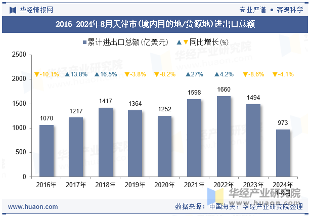 2016-2024年8月天津市(境内目的地/货源地)进出口总额