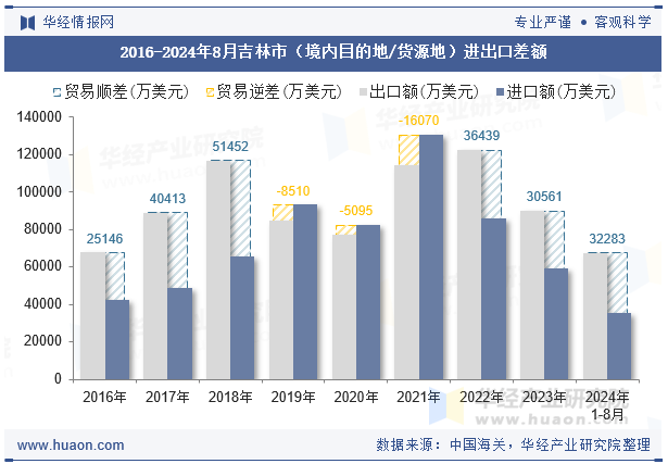 2016-2024年8月吉林市（境内目的地/货源地）进出口差额