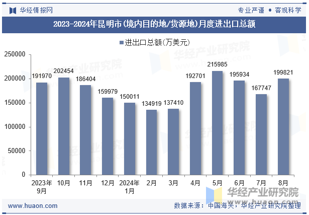 2023-2024年昆明市(境内目的地/货源地)月度进出口总额