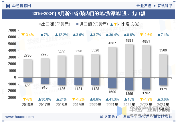 2016-2024年8月浙江省(境内目的地/货源地)进、出口额