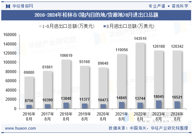 2016-2024年桂林市(境内目的地/货源地)8月进出口总额