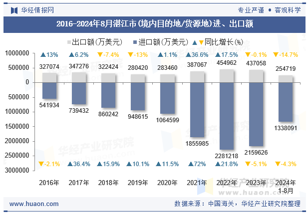 2016-2024年8月湛江市(境内目的地/货源地)进、出口额
