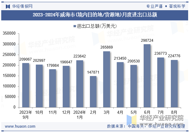 2023-2024年威海市(境内目的地/货源地)月度进出口总额