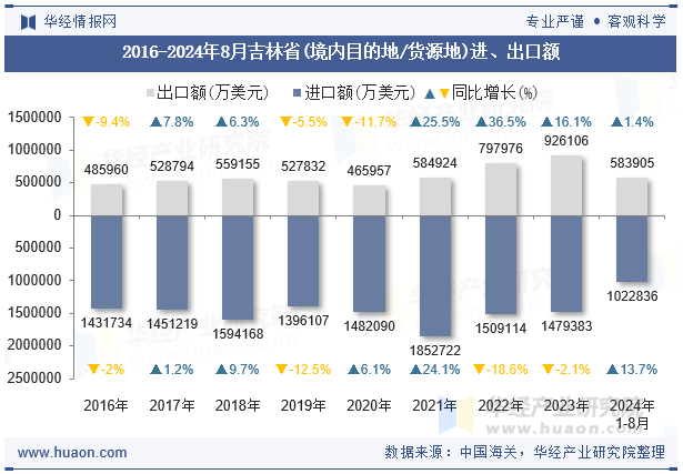 2016-2024年8月吉林省(境内目的地/货源地)进、出口额