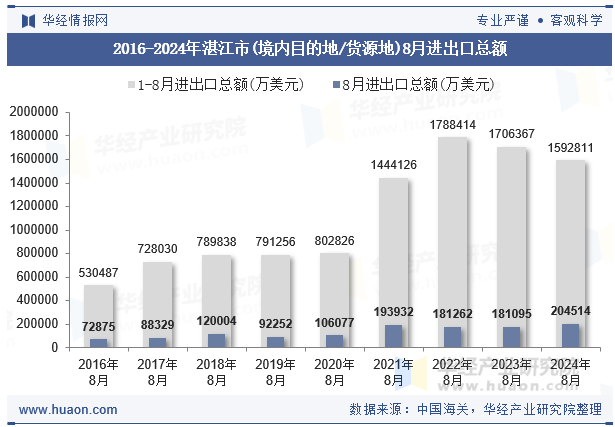 2016-2024年湛江市(境内目的地/货源地)8月进出口总额