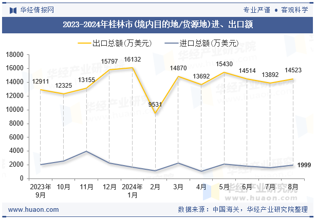 2023-2024年桂林市(境内目的地/货源地)进、出口额