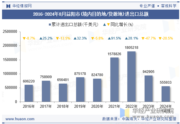 2016-2024年8月益阳市(境内目的地/货源地)进出口总额