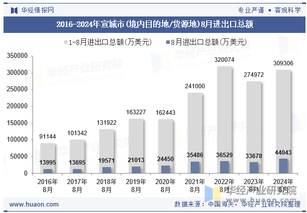 2016-2024年宣城市(境内目的地/货源地)8月进出口总额