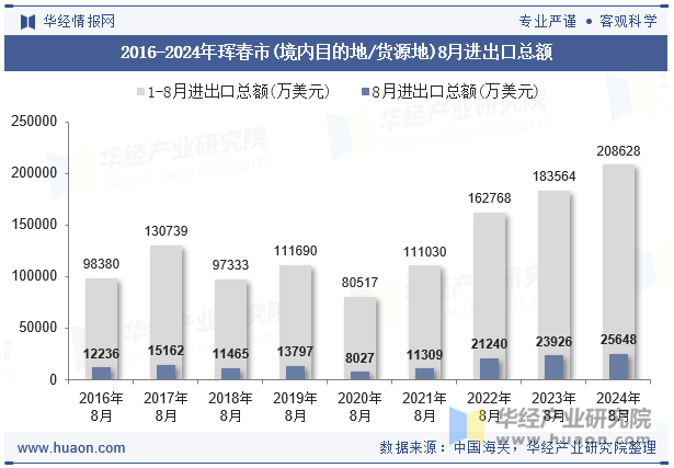 2016-2024年珲春市(境内目的地/货源地)8月进出口总额