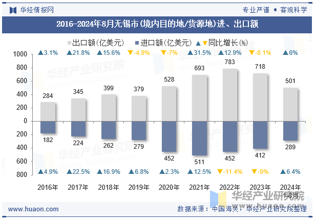 2016-2024年8月无锡市(境内目的地/货源地)进、出口额