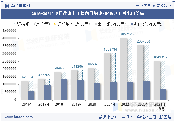 2016-2024年8月潍坊市（境内目的地/货源地）进出口差额