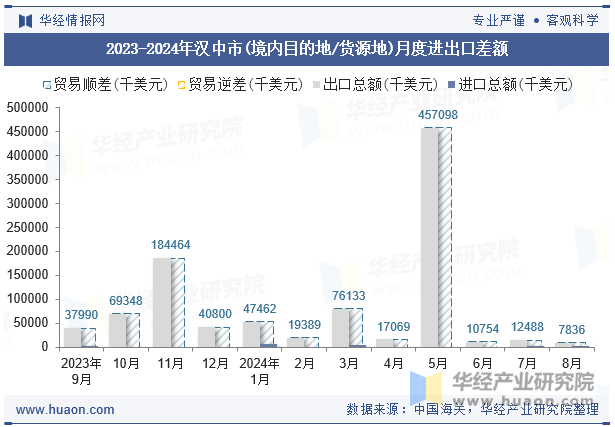 2023-2024年汉中市(境内目的地/货源地)月度进出口差额